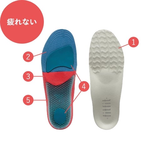 疲れない 5層構造で疲れにくい、インソール