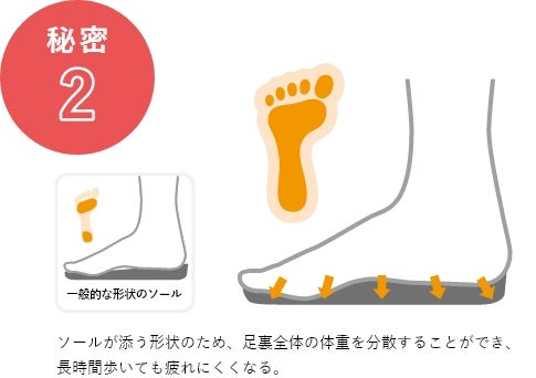 秘密2 実感ヒール高1.0cm！抜群の安定感