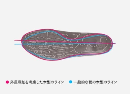 靴底は滑らないグリップ力。センターラインを親指寄りにした「足なり設計」️(赤ライン)。親指を圧迫しないから、外反母趾の足にもやさしい履き心地。